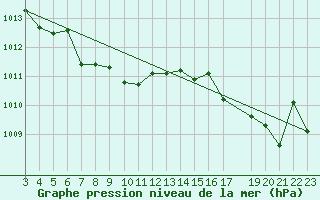 Courbe de la pression atmosphrique pour Rio Pardo