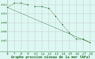 Courbe de la pression atmosphrique pour Cap Mele (It)