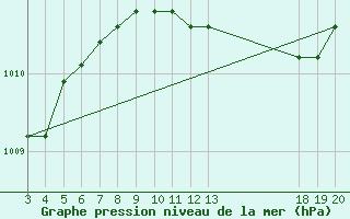 Courbe de la pression atmosphrique pour Dubrovnik / Gorica