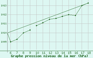 Courbe de la pression atmosphrique pour Zonguldak