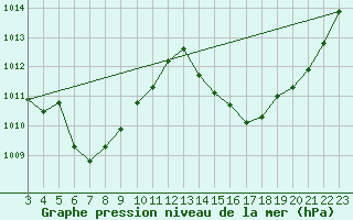 Courbe de la pression atmosphrique pour Major Vieira