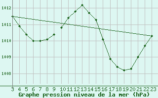 Courbe de la pression atmosphrique pour Gaucha Do Norte