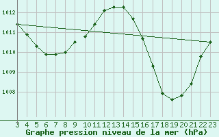 Courbe de la pression atmosphrique pour Porto Grande