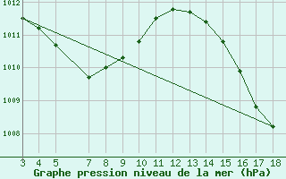 Courbe de la pression atmosphrique pour Tucurui