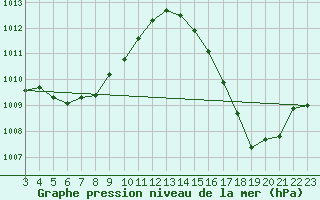 Courbe de la pression atmosphrique pour Vila Bela Da S. Trindade