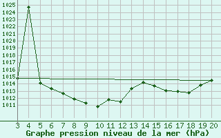 Courbe de la pression atmosphrique pour Niksic