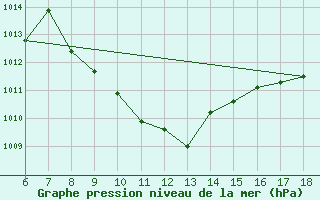 Courbe de la pression atmosphrique pour Amasya