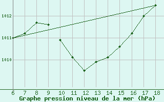 Courbe de la pression atmosphrique pour Kas