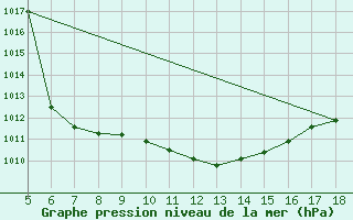 Courbe de la pression atmosphrique pour Tokat