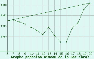 Courbe de la pression atmosphrique pour Straubing