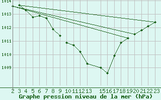 Courbe de la pression atmosphrique pour Skabu-Storslaen