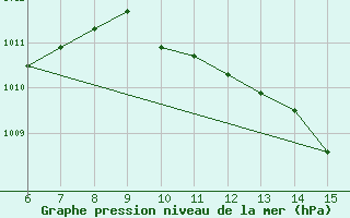 Courbe de la pression atmosphrique pour Yesilirmak