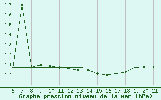 Courbe de la pression atmosphrique pour Capo Carbonara