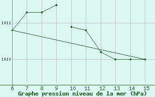 Courbe de la pression atmosphrique pour Datca