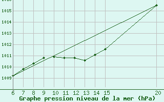 Courbe de la pression atmosphrique pour Gradacac