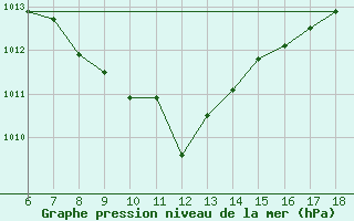 Courbe de la pression atmosphrique pour Cankiri