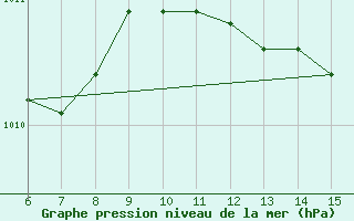 Courbe de la pression atmosphrique pour Inebolu