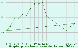 Courbe de la pression atmosphrique pour Dubrovnik / Gorica