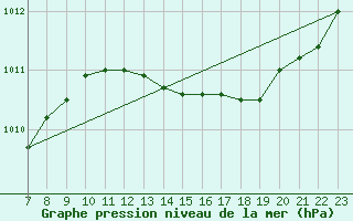 Courbe de la pression atmosphrique pour Valence d