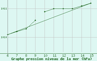 Courbe de la pression atmosphrique pour Ordu