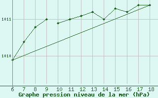 Courbe de la pression atmosphrique pour Ustica