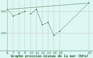 Courbe de la pression atmosphrique pour Tuzla