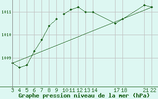 Courbe de la pression atmosphrique pour Saint-Haon (43)