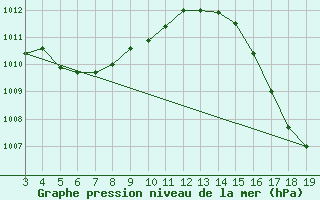 Courbe de la pression atmosphrique pour Itaituba