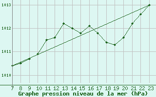 Courbe de la pression atmosphrique pour Saint-Haon (43)