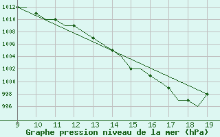 Courbe de la pression atmosphrique pour Staverton Private