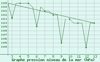 Courbe de la pression atmosphrique pour Kolhapur