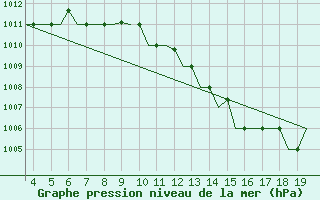 Courbe de la pression atmosphrique pour San Sebastian (Esp)