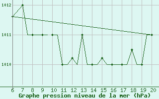 Courbe de la pression atmosphrique pour Kefalhnia Airport