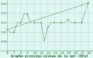 Courbe de la pression atmosphrique pour Mikonos Island, Mikonos Airport