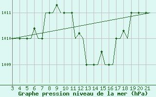 Courbe de la pression atmosphrique pour Bilbao (Esp)