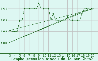 Courbe de la pression atmosphrique pour Chrysoupoli Airport