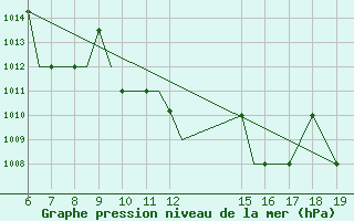 Courbe de la pression atmosphrique pour Ioannina Airport