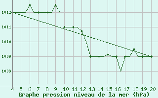 Courbe de la pression atmosphrique pour Chrysoupoli Airport