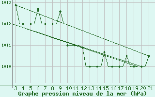 Courbe de la pression atmosphrique pour Chrysoupoli Airport
