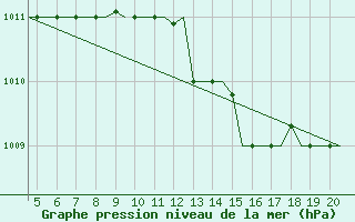 Courbe de la pression atmosphrique pour Mikonos Island, Mikonos Airport
