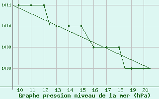 Courbe de la pression atmosphrique pour Staverton Private