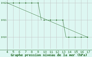 Courbe de la pression atmosphrique pour Grodno