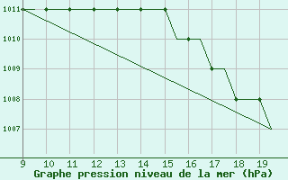 Courbe de la pression atmosphrique pour Staverton Private