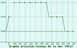 Courbe de la pression atmosphrique pour Donegal