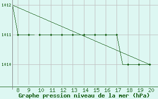 Courbe de la pression atmosphrique pour Hessen