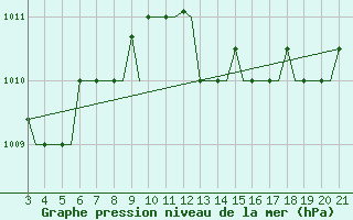 Courbe de la pression atmosphrique pour Mytilini Airport