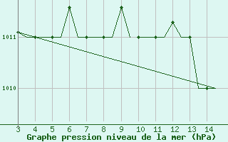 Courbe de la pression atmosphrique pour Mytilini Airport