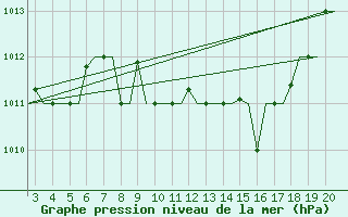 Courbe de la pression atmosphrique pour Chrysoupoli Airport