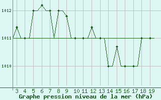 Courbe de la pression atmosphrique pour Alexandroupoli Airport