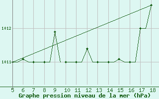 Courbe de la pression atmosphrique pour Chrysoupoli Airport